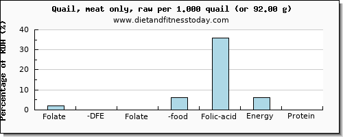 folate, dfe and nutritional content in folic acid in quail
